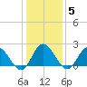 Burwell Bay tide chart for Monday, January 5, 2026