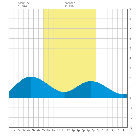 Burwell Bay tide chart for Tuesday, February 10, 2026