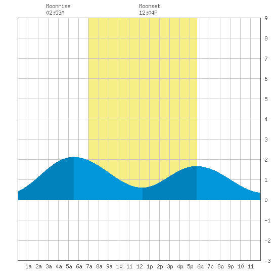 Burwell Bay tide chart for Wednesday, February 11, 2026