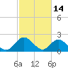 Burwell Bay tide chart for Saturday, February 14, 2026