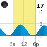 Burwell Bay tide chart for Tuesday, February 17, 2026