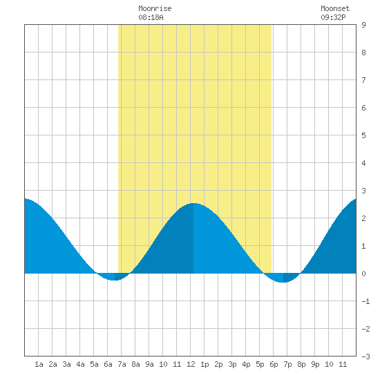 Burwell Bay tide chart for Friday, February 20, 2026