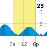 Burwell Bay tide chart for Monday, February 23, 2026