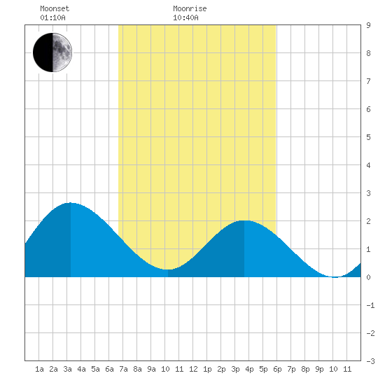 Burwell Bay tide chart for Tuesday, February 24, 2026
