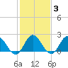 Burwell Bay tide chart for Tuesday, February 3, 2026