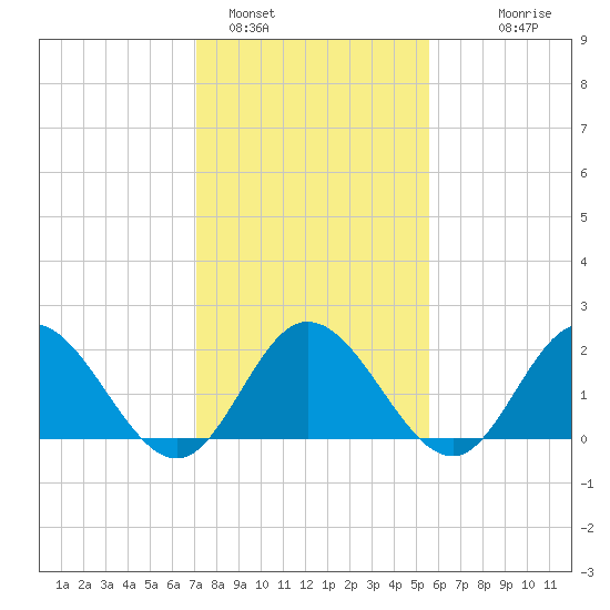 Burwell Bay tide chart for Wednesday, February 4, 2026