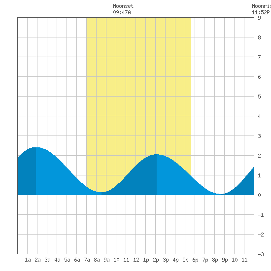 Burwell Bay tide chart for Saturday, February 7, 2026