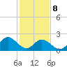 Burwell Bay tide chart for Sunday, February 8, 2026