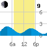 Burwell Bay tide chart for Monday, February 9, 2026