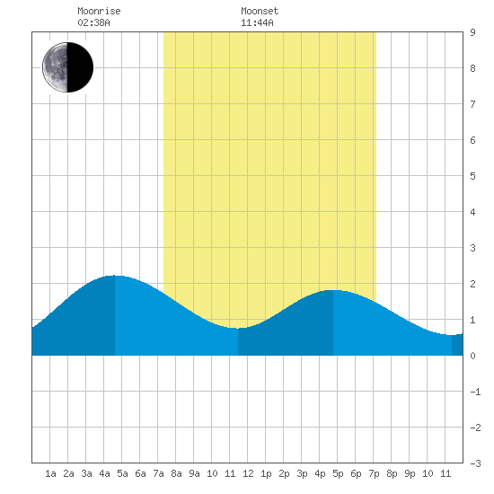 Burwell Bay tide chart for Wednesday, March 11, 2026
