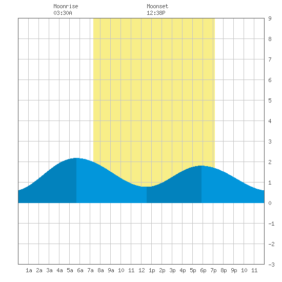 Burwell Bay tide chart for Thursday, March 12, 2026