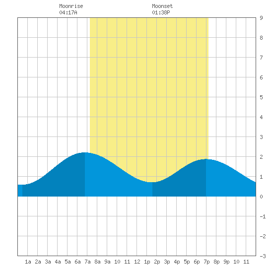 Burwell Bay tide chart for Friday, March 13, 2026