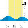 Burwell Bay tide chart for Friday, March 13, 2026