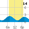 Burwell Bay tide chart for Saturday, March 14, 2026