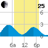 Burwell Bay tide chart for Wednesday, March 25, 2026