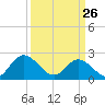 Burwell Bay tide chart for Thursday, March 26, 2026