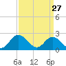 Burwell Bay tide chart for Friday, March 27, 2026
