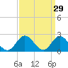 Burwell Bay tide chart for Sunday, March 29, 2026
