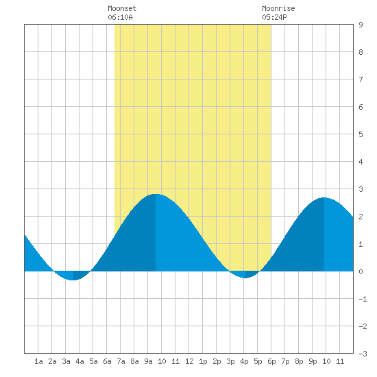 Burwell Bay tide chart for Monday, March 2, 2026