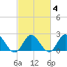 Burwell Bay tide chart for Wednesday, March 4, 2026