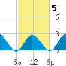 Burwell Bay tide chart for Thursday, March 5, 2026