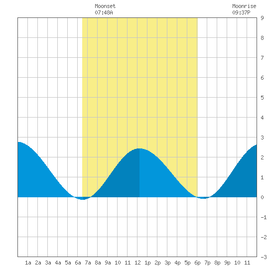 Burwell Bay tide chart for Friday, March 6, 2026
