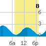 Burwell Bay tide chart for Sunday, March 8, 2026