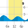 Burwell Bay tide chart for Monday, March 9, 2026