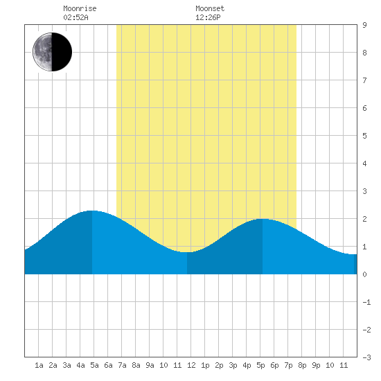 Burwell Bay tide chart for Friday, April 10, 2026
