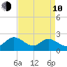 Burwell Bay tide chart for Friday, April 10, 2026