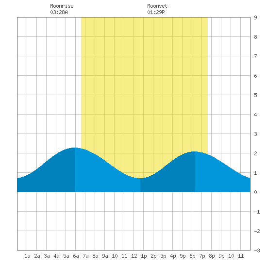Burwell Bay tide chart for Saturday, April 11, 2026