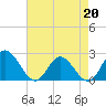Burwell Bay tide chart for Monday, April 20, 2026