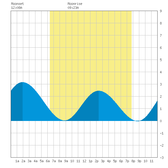 Burwell Bay tide chart for Tuesday, April 21, 2026