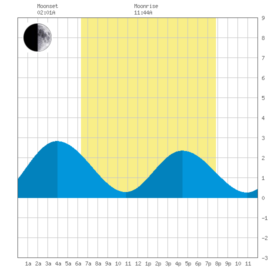 Burwell Bay tide chart for Thursday, April 23, 2026