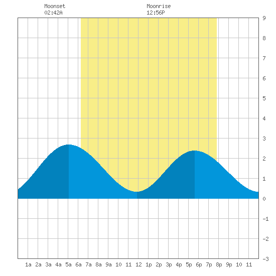 Burwell Bay tide chart for Friday, April 24, 2026