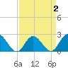 Burwell Bay tide chart for Thursday, April 2, 2026