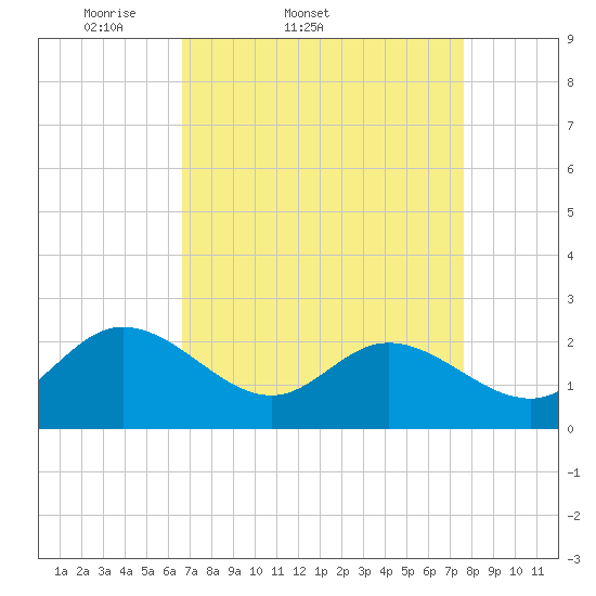 Burwell Bay tide chart for Thursday, April 9, 2026