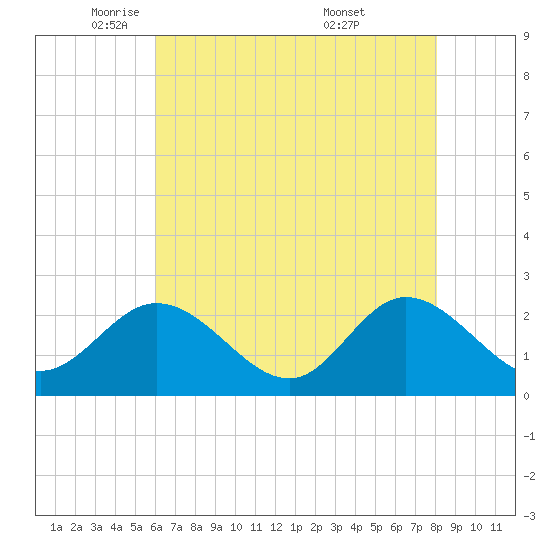 Burwell Bay tide chart for Monday, May 11, 2026