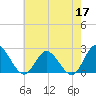 Burwell Bay tide chart for Sunday, May 17, 2026