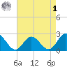 Burwell Bay tide chart for Friday, May 1, 2026