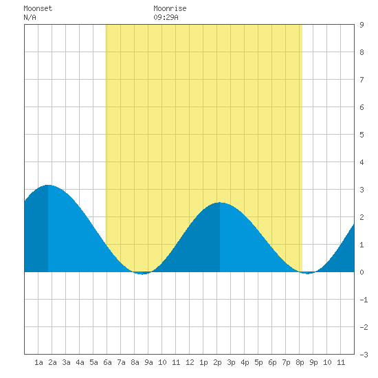 Burwell Bay tide chart for Wednesday, May 20, 2026