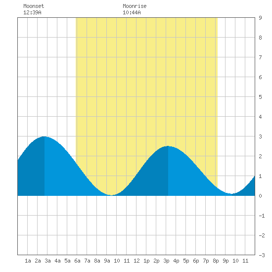 Burwell Bay tide chart for Thursday, May 21, 2026