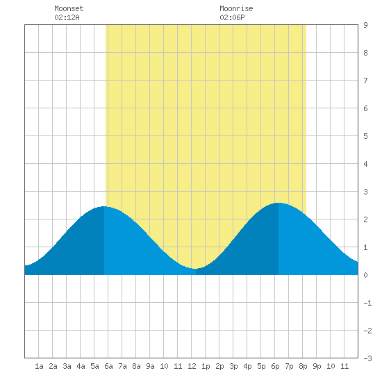 Burwell Bay tide chart for Sunday, May 24, 2026