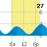 Burwell Bay tide chart for Wednesday, May 27, 2026