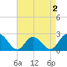 Burwell Bay tide chart for Saturday, May 2, 2026