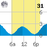 Burwell Bay tide chart for Sunday, May 31, 2026