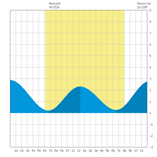 Burwell Bay tide chart for Sunday, May 3, 2026