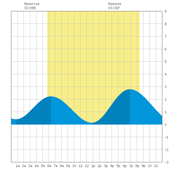 Burwell Bay tide chart for Wednesday, June 10, 2026