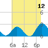 Burwell Bay tide chart for Friday, June 12, 2026