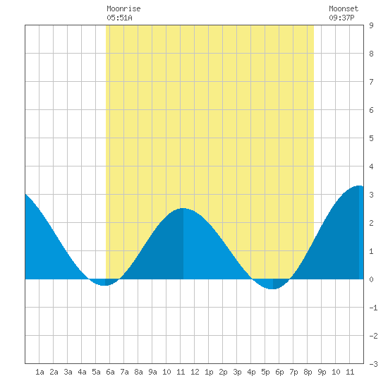 Burwell Bay tide chart for Monday, June 15, 2026